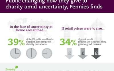 Public changing how they give to charity amid uncertainty, says Pennies research